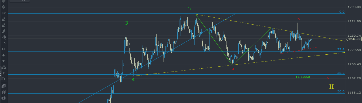 XAUUSD: Too Much Going on Today, Stay Away!