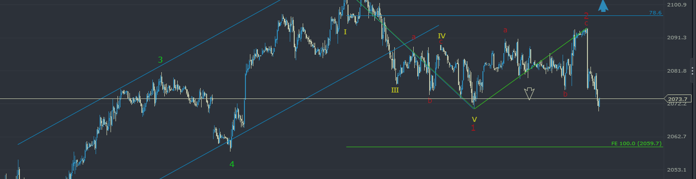 ES-Mini: Bearish View is Earning Points!