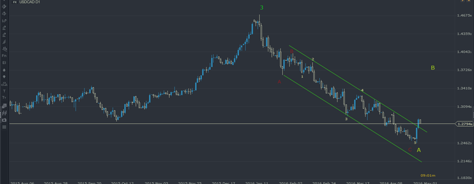 USDCAD: Long Setup, Aiming for 1.3