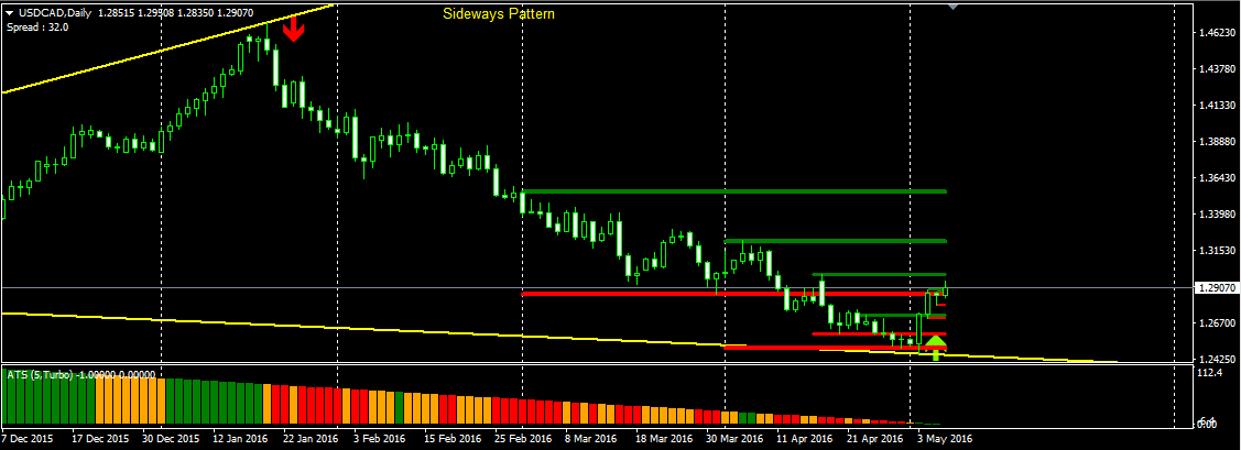 USDCAD Alpha Trend Spotter