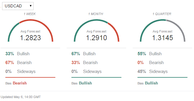 USDCAD on FxStreet