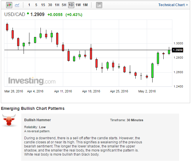 USDCAD Investing