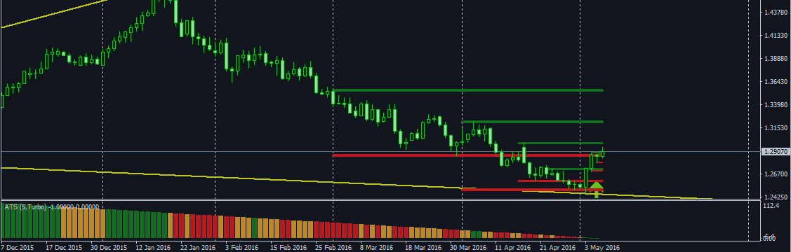 USDCAD & Bullish Engulfing May 09 : Weekly Trends