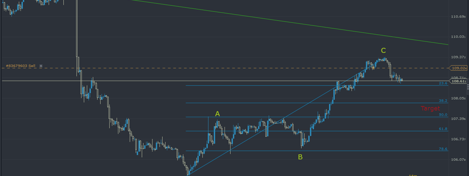 USDJPY: What Are We Looking for Our Short Swing!