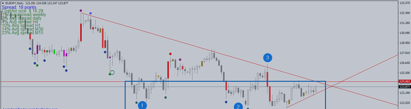 EURJPY’s Supply/Demand and Trend Reversal Zone
