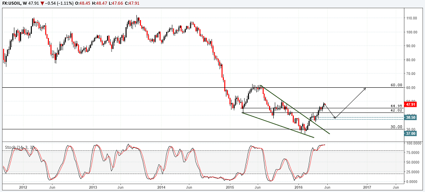 WTI_Weekly-Char_20160523102710.png