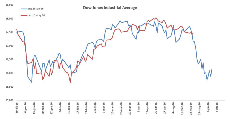 dow jones forecast