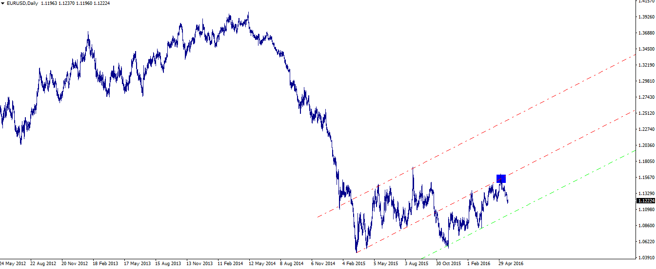 eurusd forecast