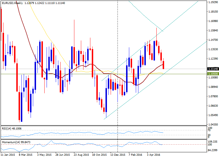 EURUSDWeekly 27052016-635999727104877481.png