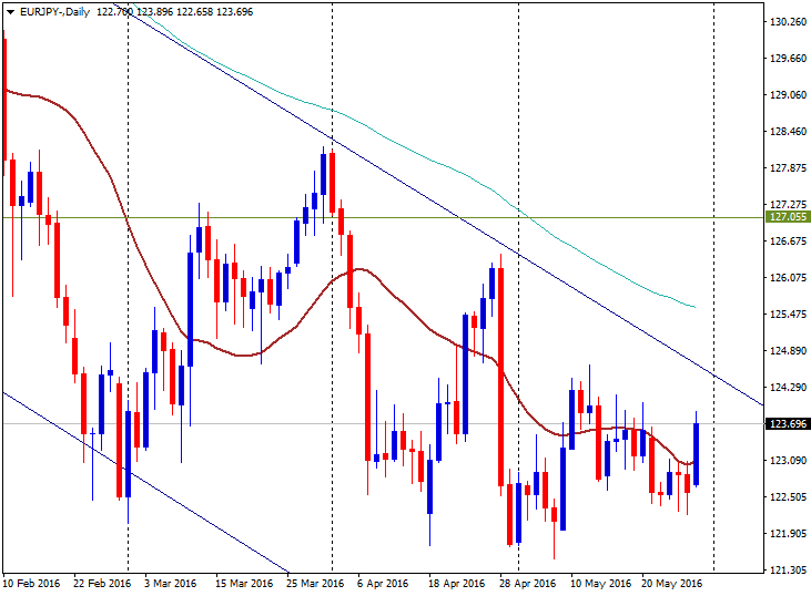 EURJPY dayle 05302016-636002215235056309.png