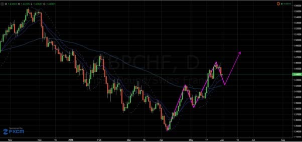 gbpchf-636003552042690844.jpg