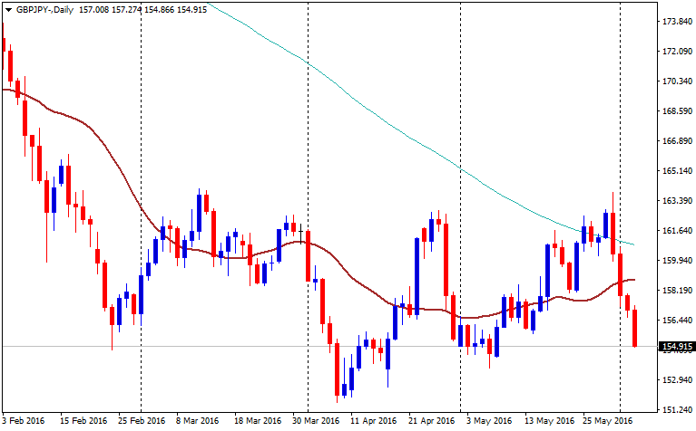 GBPJPY-Daily 06032016-636005636014359671.png