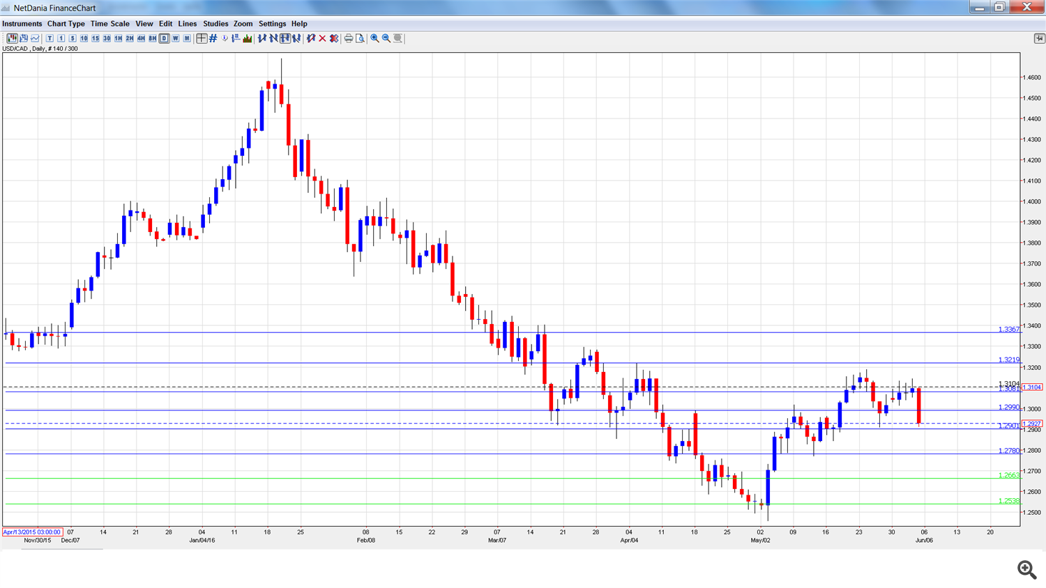 Usd To Cad Forecast Chart