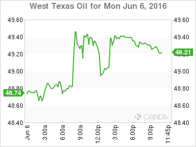 WTICO_USD_16-06-06_1d_m.png