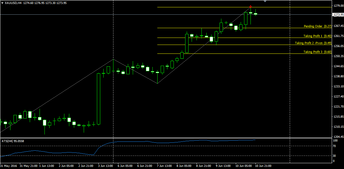 XAUUSD Setup