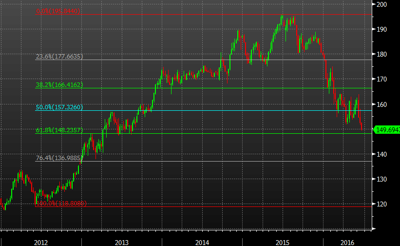 Gbpjpy Forex Chart