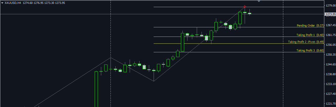 XAUUSD June 12 2016