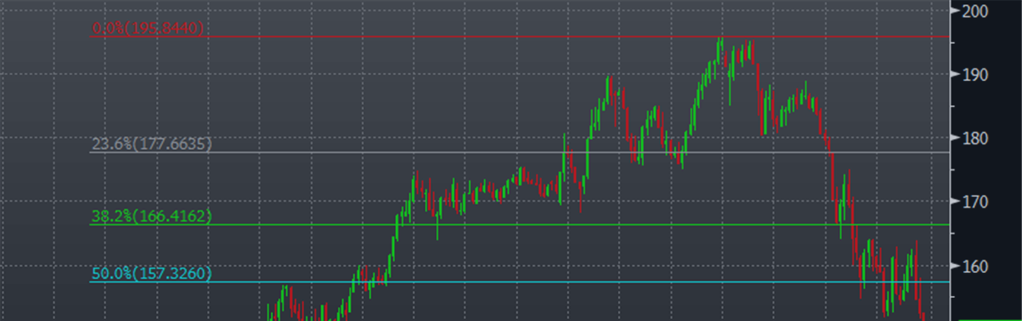 The GBP/JPY chart is looking ugly