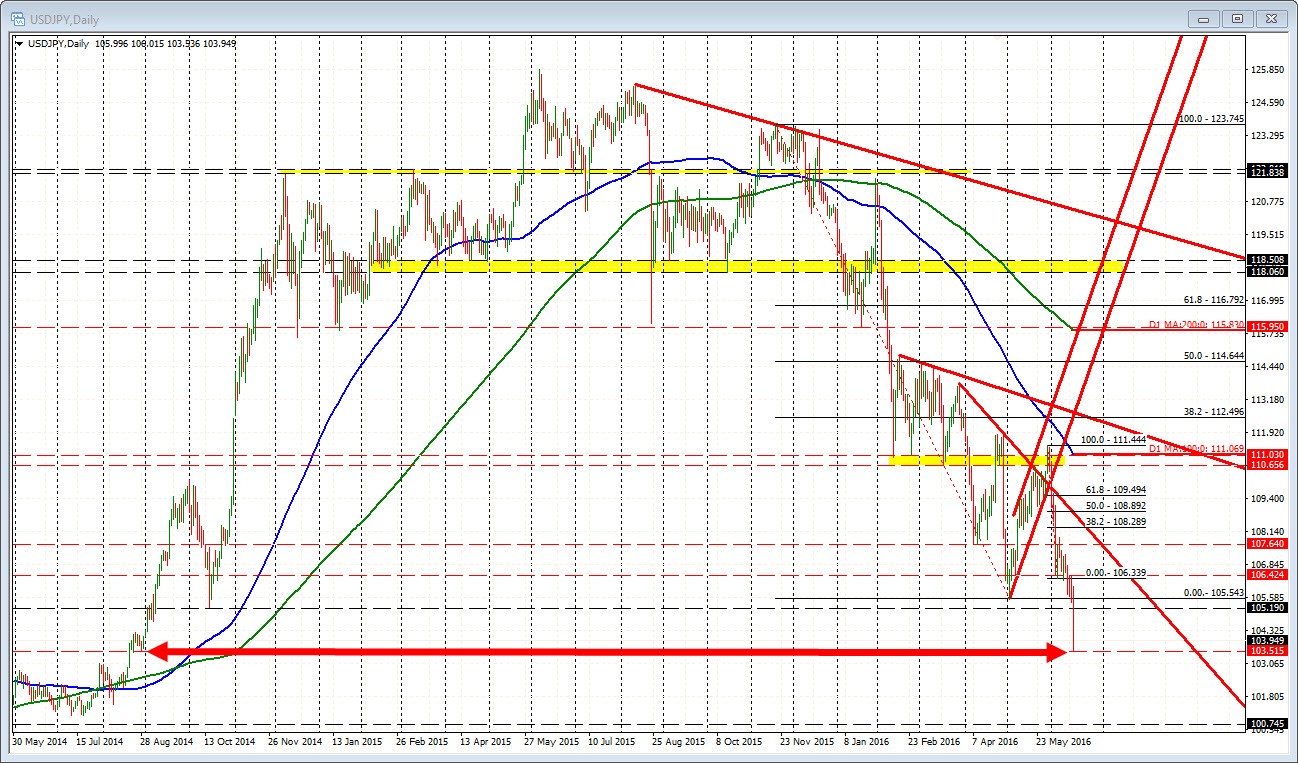 Forex Technical Analysis Usdjpy Tests Intraday Target Trading - 