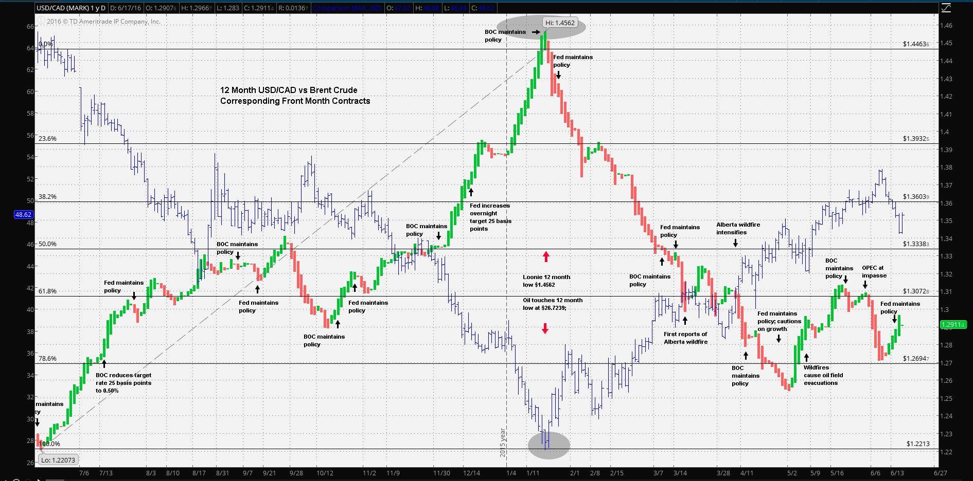 Usd Cad Setbacks Trading Systems 21 June 2016 Traders Blogs