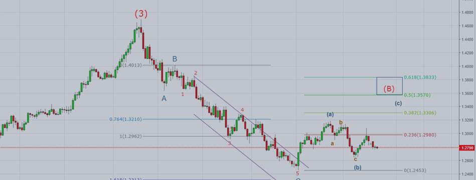 USDCAD Weekly Technical Analysis (Elliott Wave- June 20-26)