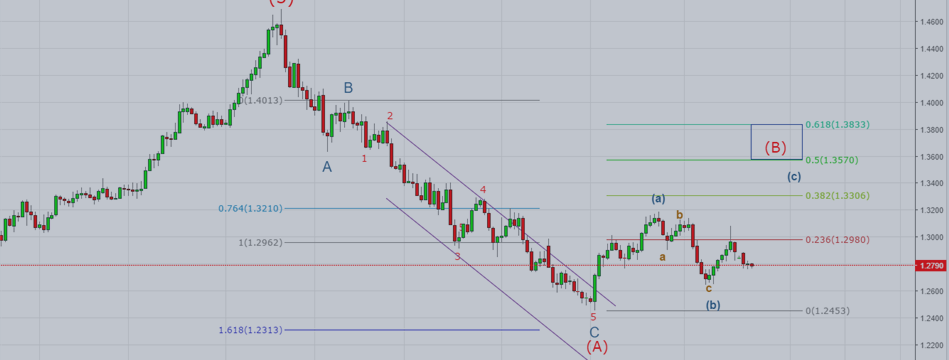 USDCAD: Targeting 1.34 within Days