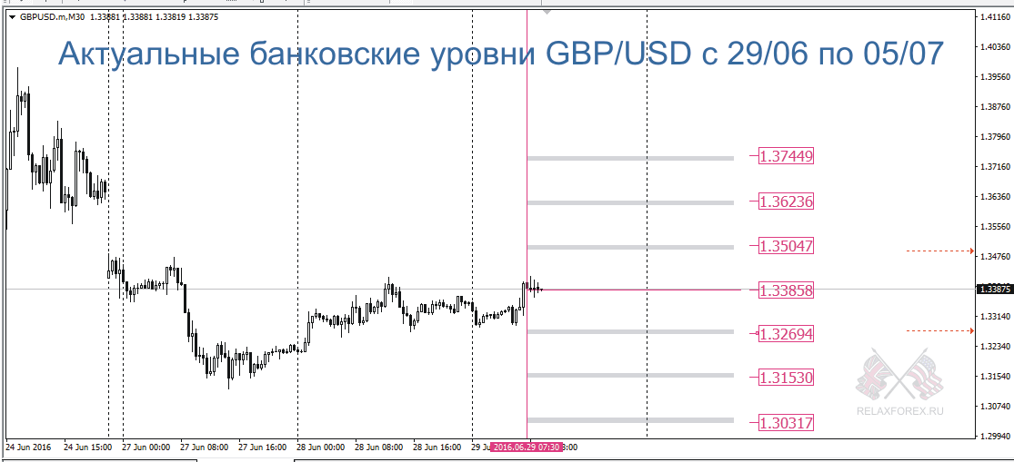 Банковские уровни по процентной ставке GBP/USD, с 29/06 по 05/07