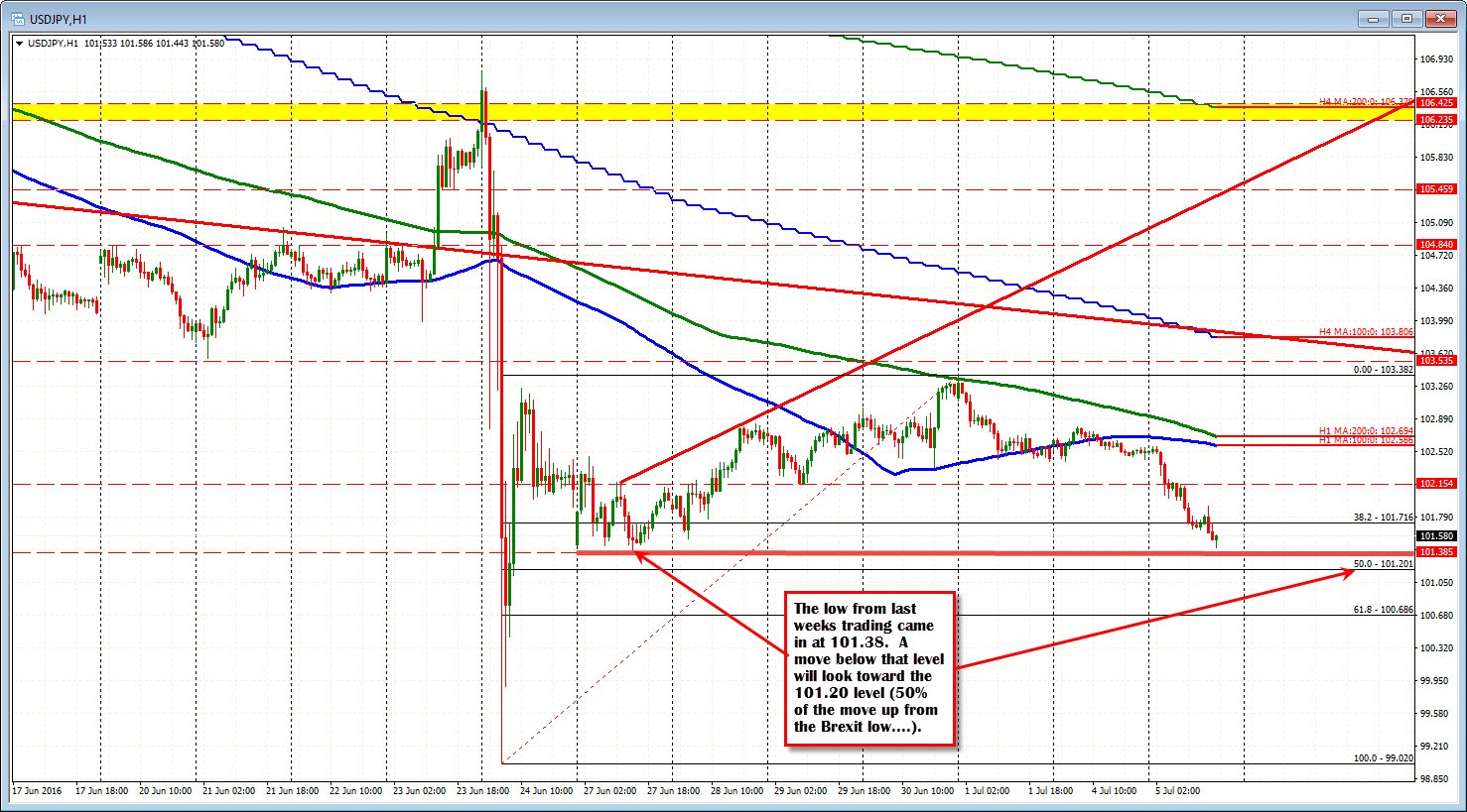 5 Minute Charts Technical Analysis