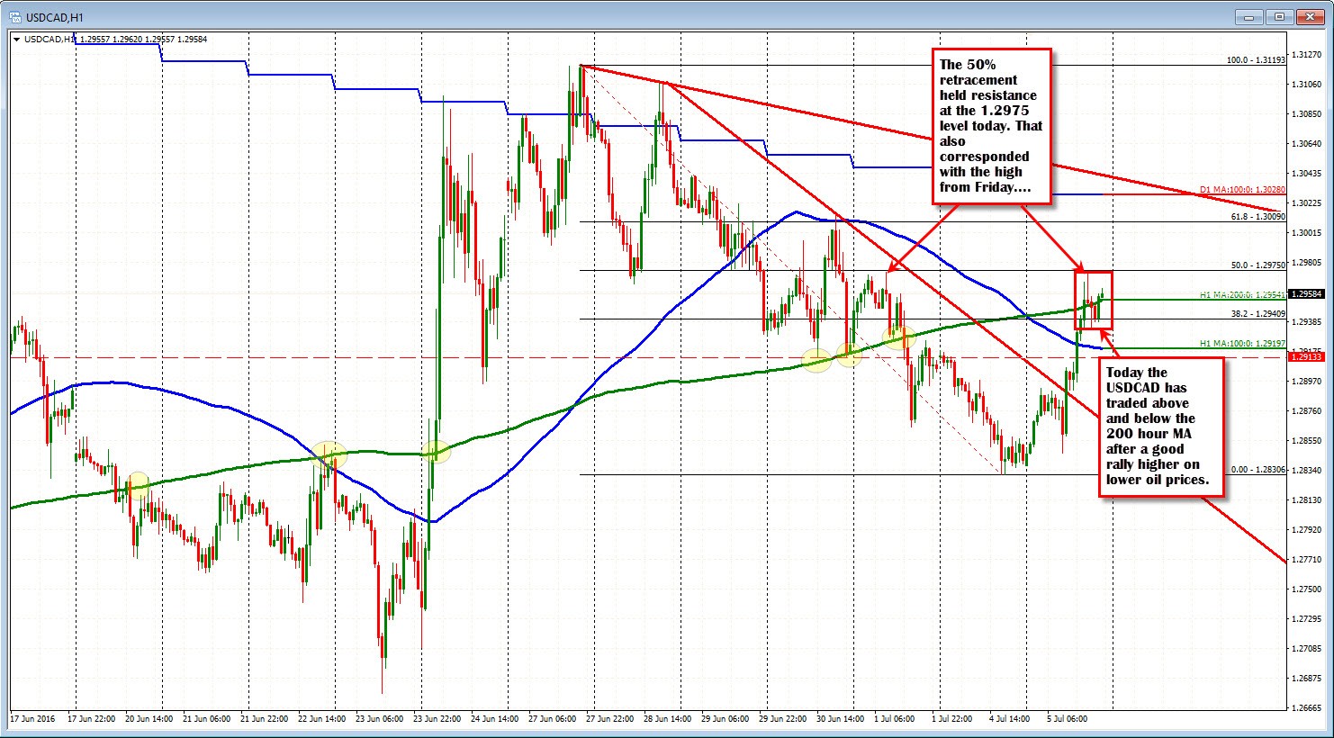 USD/CAD bounces off 50-day SMA