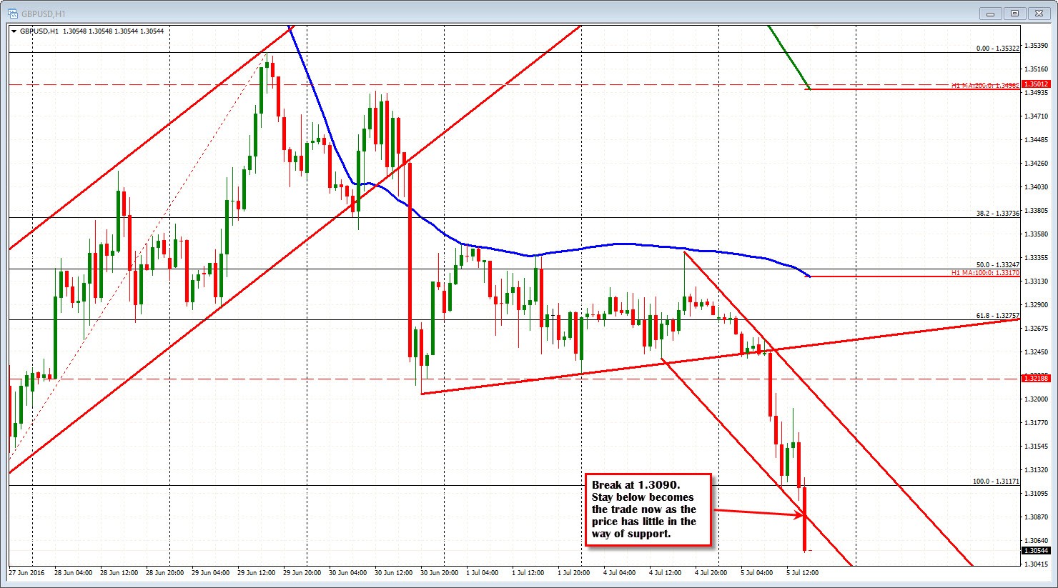 Forex Technical Analysis Targets In The Gbpusd Being Taken Out - 