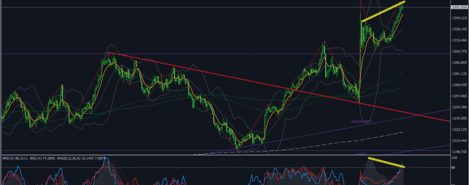 GOLD SELL ДИВЕРГЕНЦИЯ