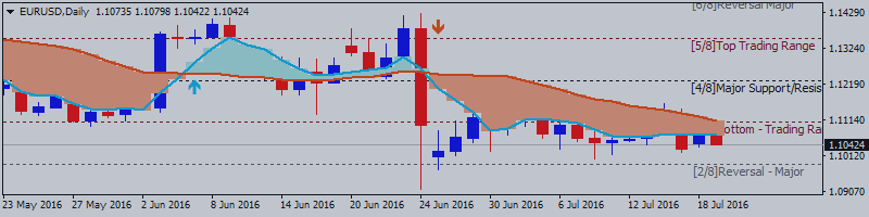 EURUSD Price Action Technical Analysis: ranging around 200-day SMA waiting for direction