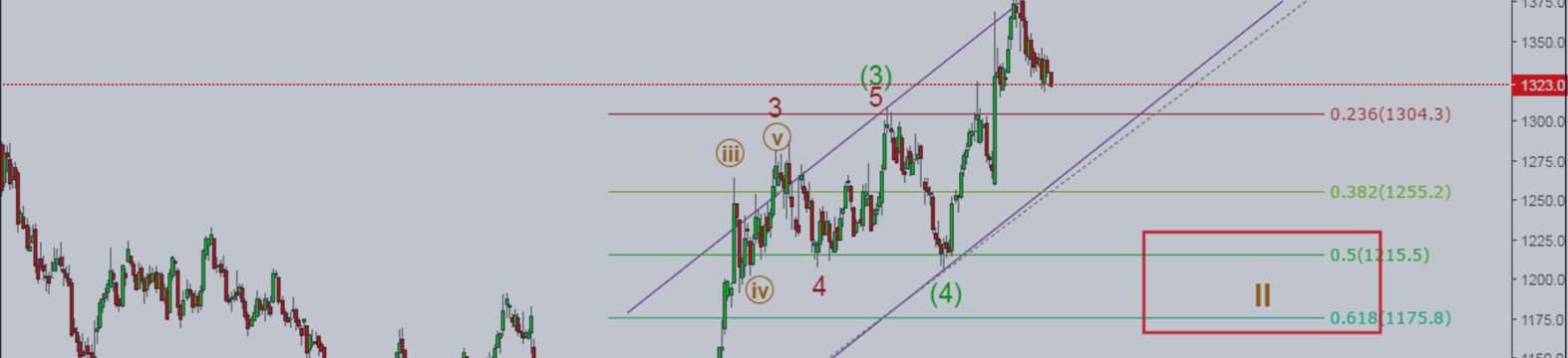 Gold: Divergence Indicates Possible Recovery