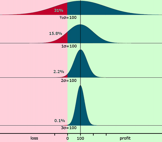 Gauss distribution for expected payoff and its dispersion (standard deviation)