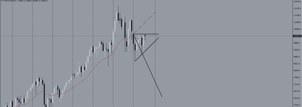 Прогноз на предстоящую неделю по DAX