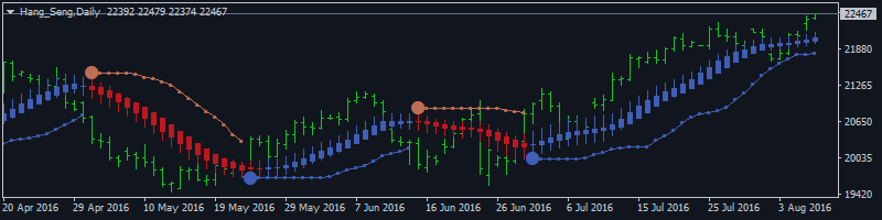 Hang Seng Index (HSI) Long-Term Technical Analysis: bear market rally with the possible bullish reversal