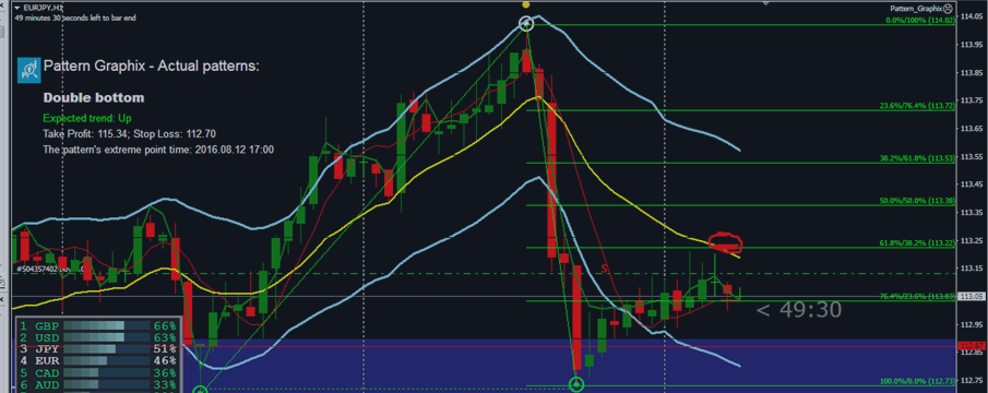 EUR/JPY would buy @ 113.22 but it is on weak buy for now.just place pending