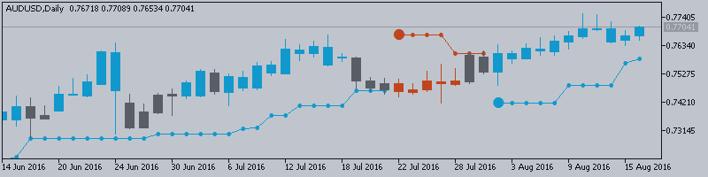 AUD/USD Intra-Day Fundamentals: RBA Monetary Policy Meeting Minutes and 27 pips range price movement