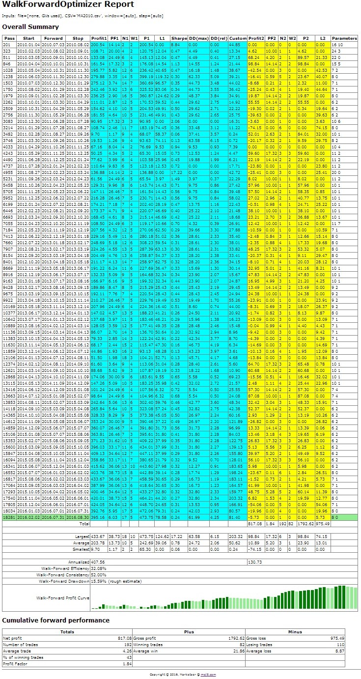 Rolling Walk-Forward Report built by WFO library for MetaTrader 4