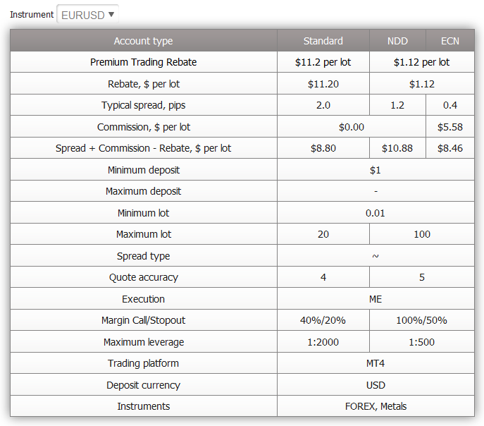 Premium: up to $11.2 per lot