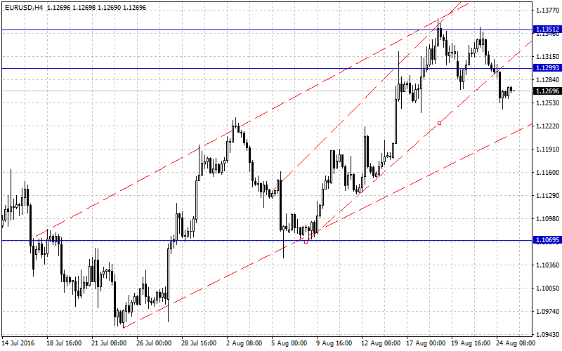 EURUSD