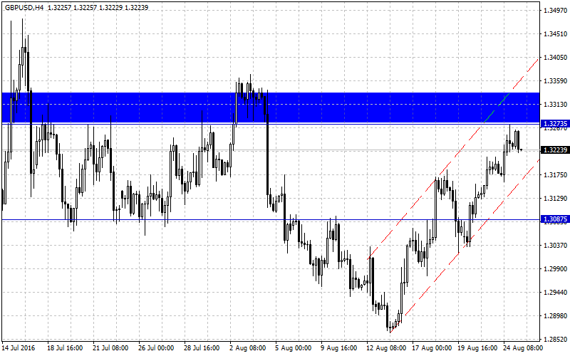 GBPUSD