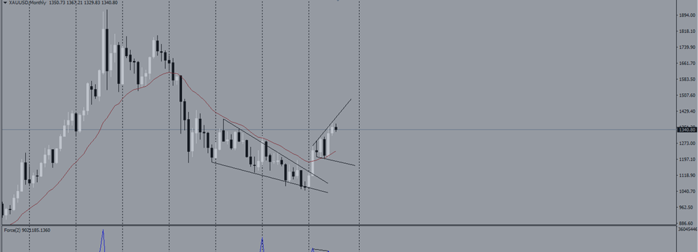 Прогноз на предстоящую неделю по XAU/USD