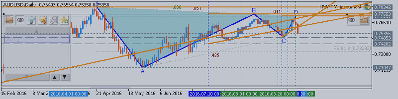 AUDUSD Technical Analysis 2016, 11.09 - 18.09: ranging correction