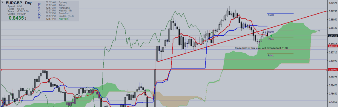 Trade Set-up for short entry