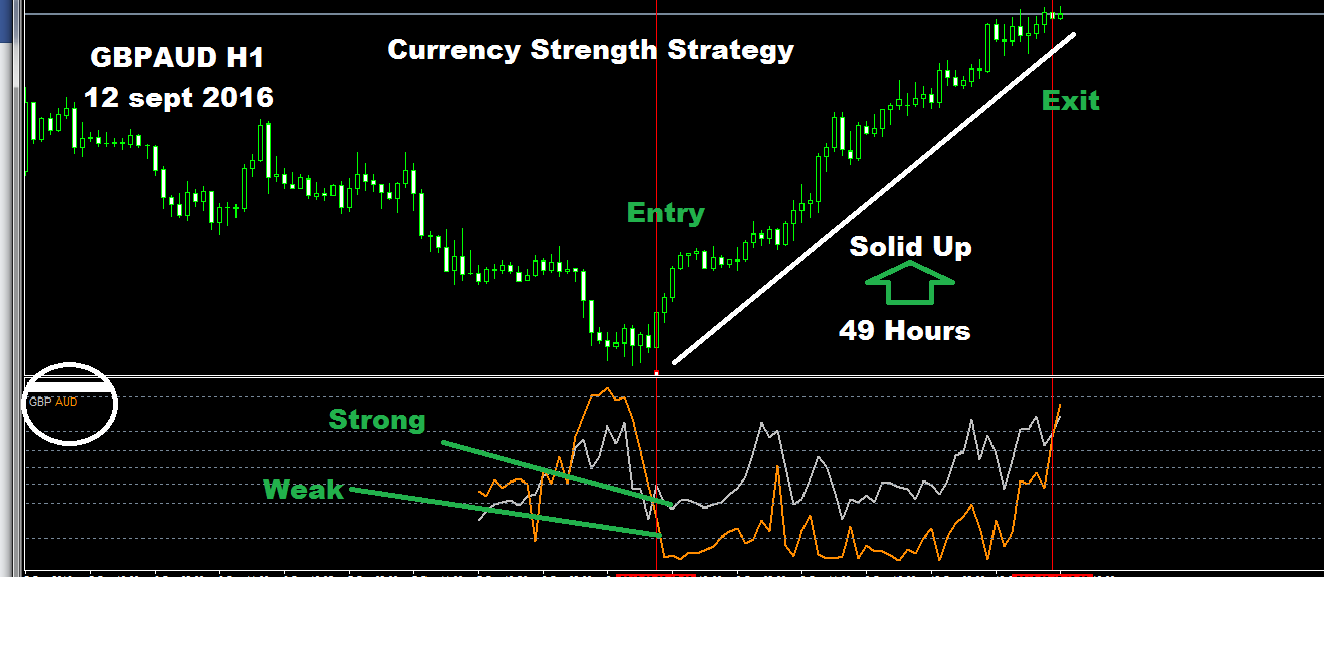Currency Strength Strategy Trading Strategies 15 September 2016 Traders Blogs