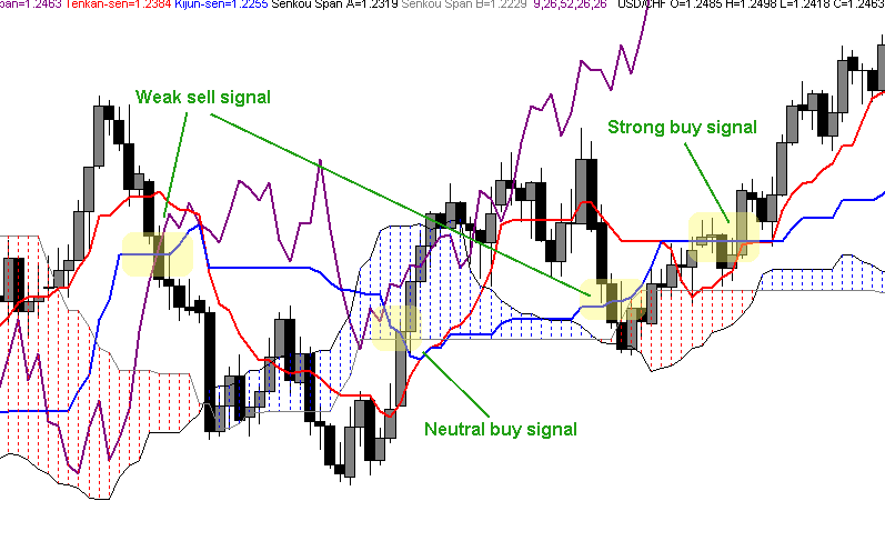 Strategy #3: Kijun Sen Cross