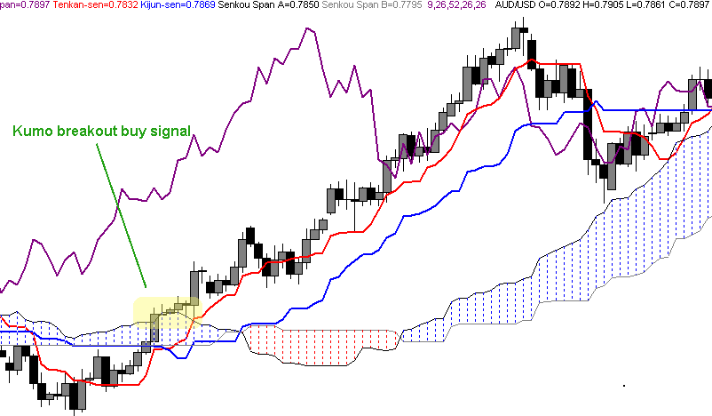 Strategy #4: Kumo Breakout