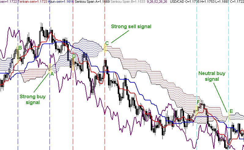 Strategy #5: Senkou Span Cross