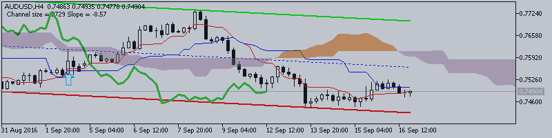 AUDUSD Technical Analysis 2016, 18.09 - 25.09: bullish ranging near daily bearish reversal